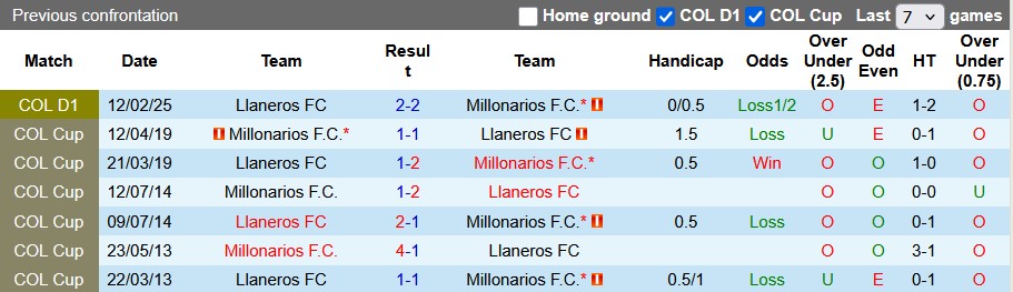 Nhận định, soi kèo Millonarios vs Llaneros, 8h10 ngày 29/7: Vẫn chưa thể thắng?! - Ảnh 3