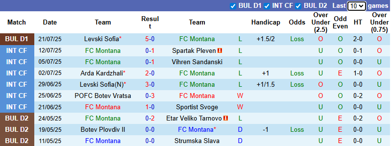 Nhận định, soi kèo Montana vs Lokomotiv Plovdiv, 1h15 ngày 29/7: Đả bại tân binh - Ảnh 2