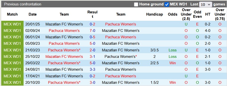 Nhận định, soi kèo nữ Mazatlan vs nữ Pachuca, 10h00 ngày 29/7: Một trời một vực - Ảnh 3