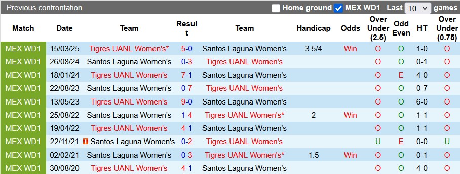 Nhận định, soi kèo nữ Santos Laguna vs nữ Tigres UANL, 8h00 ngày 29/7: Con mồi quen thuộc - Ảnh 3