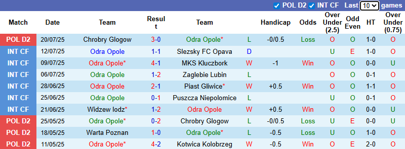 Nhận định, soi kèo Odra Opole vs Miedz Legnica, 0h00 ngày 29/7: Phá dớp - Ảnh 2