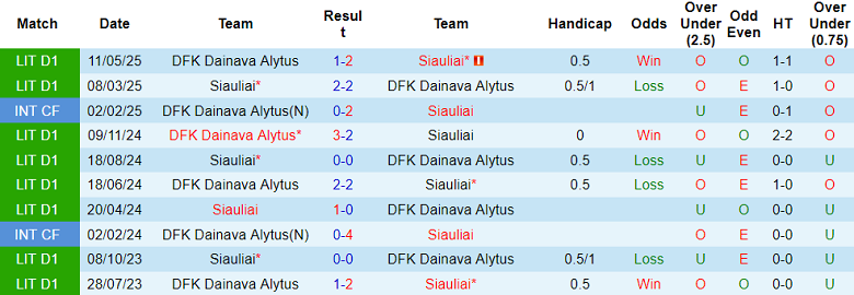 Nhận định, soi kèo Siauliai vs Dainava Alytus, 23h00 ngày 28/7: Tìm lại nụ cười - Ảnh 3