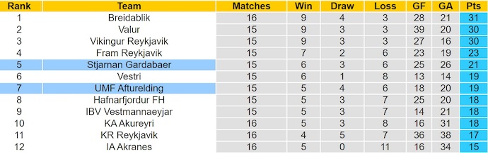 Nhận định, soi kèo Stjarnan vs Afturelding, 2h15 ngày 29/7: Tách tốp - Ảnh 5