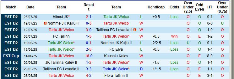 Nhận định, soi kèo Tartu JK Welco vs Nomme United, 23h00 ngày 28/7: Băng băng về đích - Ảnh 2