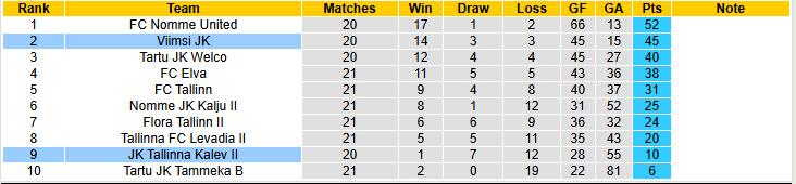 Nhận định, soi kèo Viimsi JK vs JK Tallinna Kalev II, 23h00 ngày 28/7: Duy trì khoảng cách - Ảnh 5