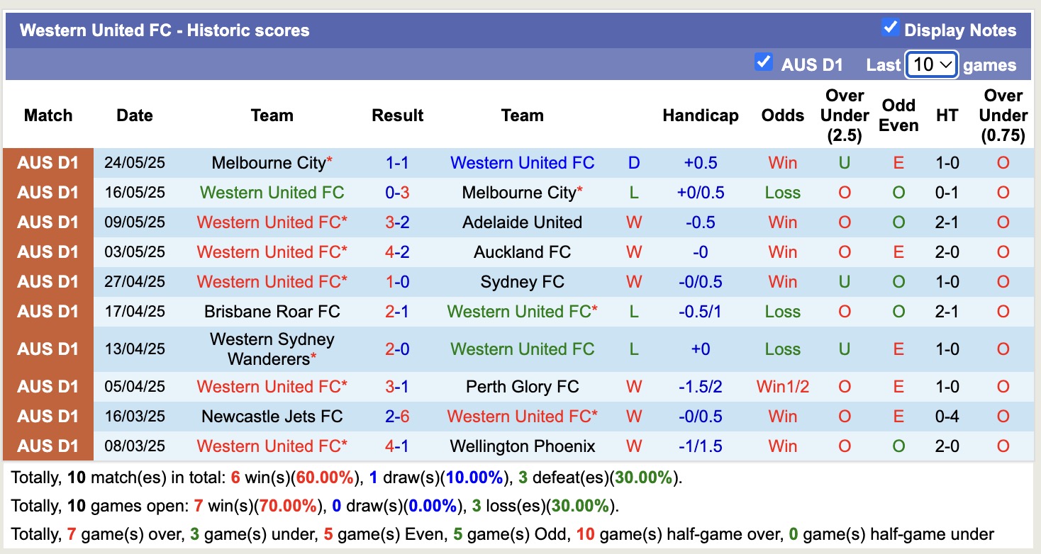 Nhận định, soi kèo Western United vs Sydney FC, 16h30 ngày 29/7: Tin vào Western United - Ảnh 2
