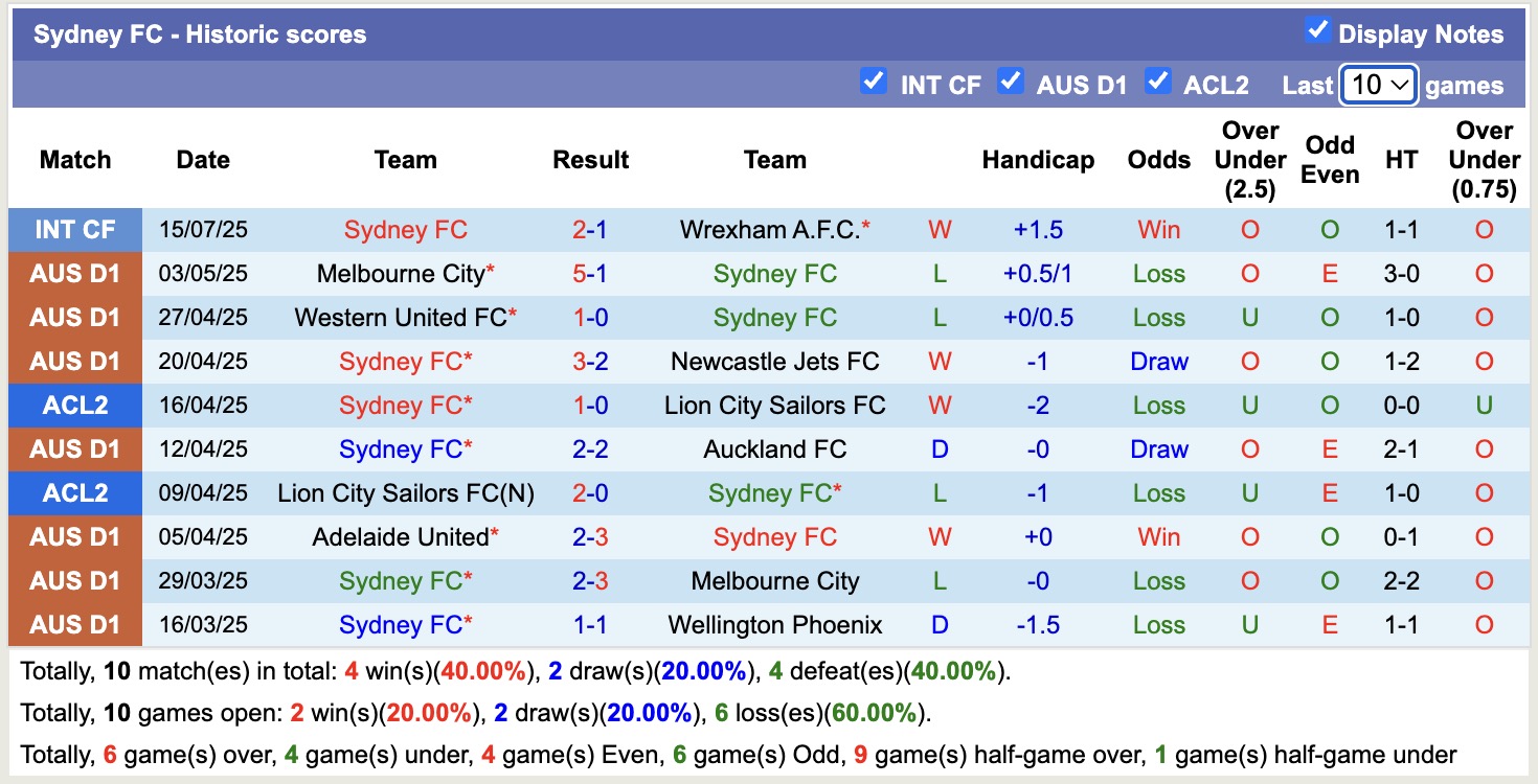 Nhận định, soi kèo Western United vs Sydney FC, 16h30 ngày 29/7: Tin vào Western United - Ảnh 3