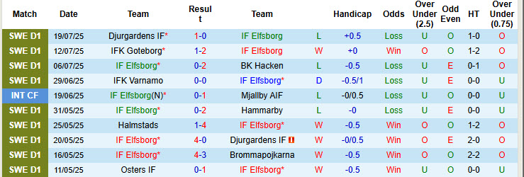 Soi kèo góc Elfsborg vs Goteborg, 00h00 ngày 29/7 - Ảnh 1