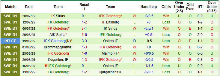 Soi kèo góc Elfsborg vs Goteborg, 00h00 ngày 29/7 - Ảnh 2