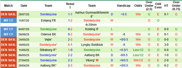 Soi kèo góc Midtjylland vs Sonderjyske, 00h00 ngày 29/7 - Ảnh 2