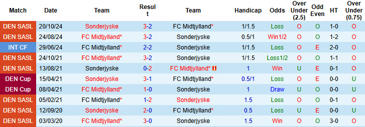 Soi kèo góc Midtjylland vs Sonderjyske, 00h00 ngày 29/7 - Ảnh 3