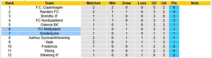 Soi kèo góc Midtjylland vs Sonderjyske, 00h00 ngày 29/7 - Ảnh 4