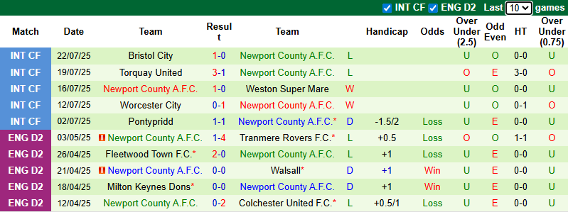 Nhận định, soi kèo Barnet vs Newport County, 1h30 ngày 30/7: Khó cho khách - Ảnh 3