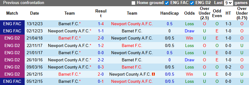 Nhận định, soi kèo Barnet vs Newport County, 1h30 ngày 30/7: Khó cho khách - Ảnh 4