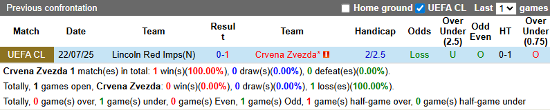 Nhận định, soi kèo Crvena Zvezda vs Lincoln Red Imps, 2h00 ngày 30/7: Chưa cần phô trương - Ảnh 4