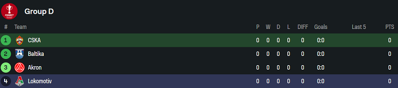 Nhận định, soi kèo CSKA Moscow vs Lokomotiv Moscow, 22h30 ngày 30/7: Cửa trên ‘tạch’ - Ảnh 4