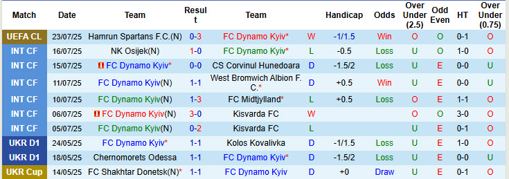 Nhận định, soi kèo Dynamo Kyiv vs Hamrun Spartans, 01h00 ngày 30/7: Giữ sức cho ngày khai mạc - Ảnh 2