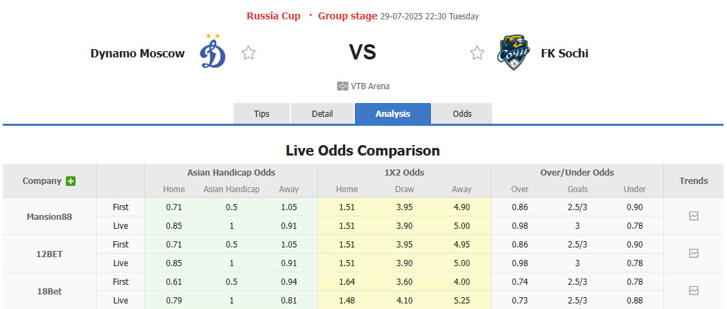 Nhận định, soi kèo Dynamo Moscow vs Sochi, 22h30 ngày 28/7: Đánh chiếm ngôi đầu - Ảnh 1
