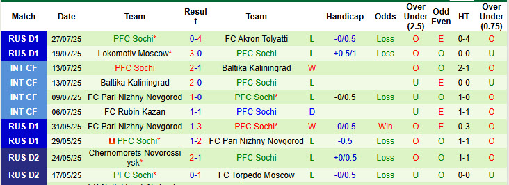 Nhận định, soi kèo Dynamo Moscow vs Sochi, 22h30 ngày 28/7: Đánh chiếm ngôi đầu - Ảnh 3