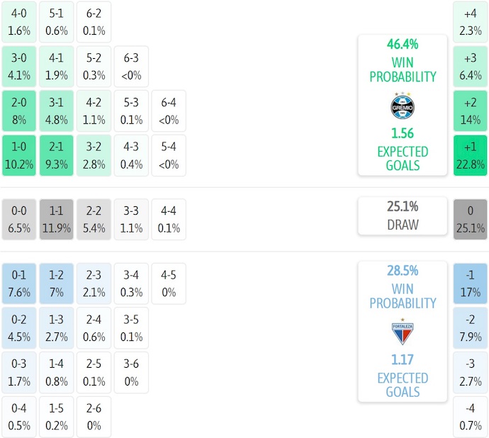 Nhận định, soi kèo Gremio vs Fortaleza, 6h30 ngày 30/7: Khó cho khách - Ảnh 8