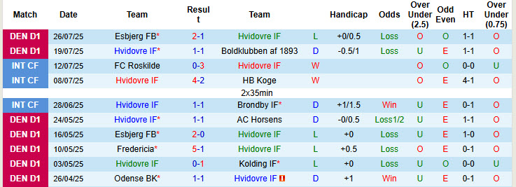 Nhận định, soi kèo Hvidovre vs HB Koge, 23h30 ngày 29/7: Bất ngờ dừng bước - Ảnh 2