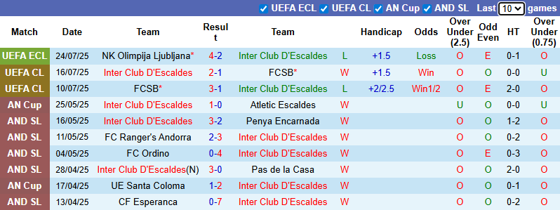 Nhận định, soi kèo Inter Club D'Escaldes vs Olimpija Ljubljana, 1h30 ngày 30/7: - Ảnh 2