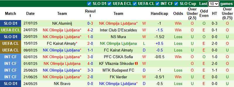 Nhận định, soi kèo Inter Club D'Escaldes vs Olimpija Ljubljana, 1h30 ngày 30/7: - Ảnh 3