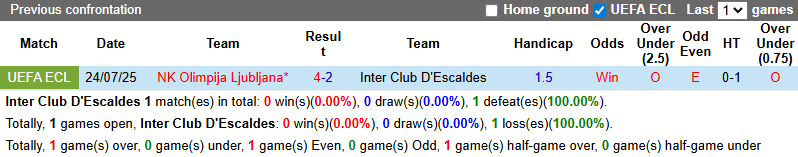 Nhận định, soi kèo Inter Club D'Escaldes vs Olimpija Ljubljana, 1h30 ngày 30/7: - Ảnh 4