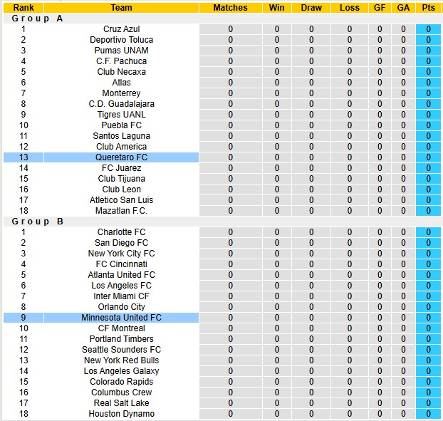 Nhận định, soi kèo Minnesota Utd vs Queretaro, 7h30 ngày 31/7: Gặp cớm - Ảnh 3