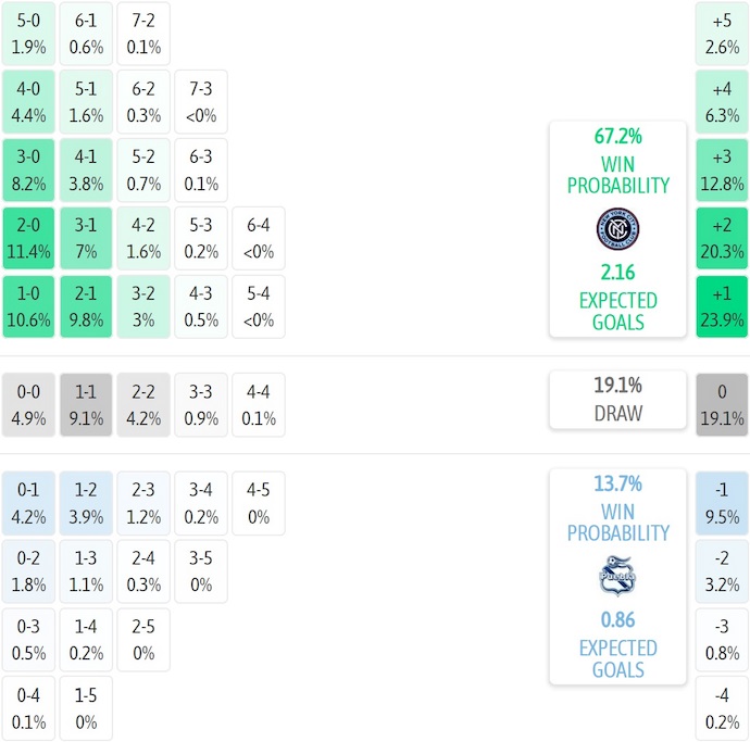 Nhận định, soi kèo N.Y. City vs Puebla, 7h00 ngày 30/7: Khó có bất ngờ - Ảnh 5