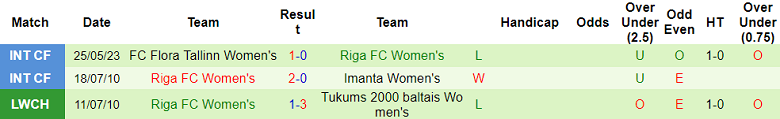 Nhận định, soi kèo nữ Flora Tallinn vs nữ Riga, 18h00 ngày 30/7: Bất ngờ? - Ảnh 2