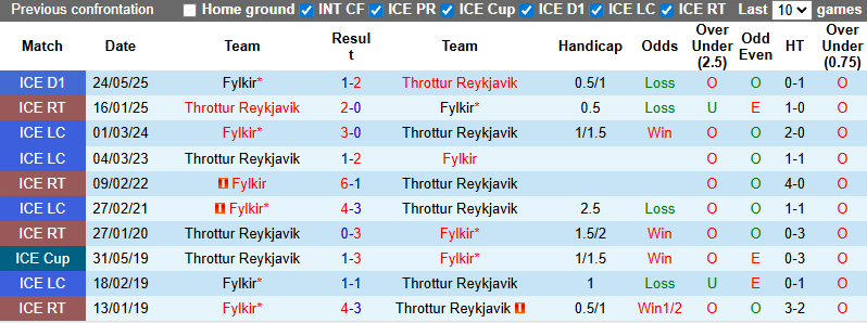 Nhận định, soi kèo Throttur Reykjavik vs Fylkir, 2h15 ngày 30/7: Chiến thắng thứ 3 - Ảnh 4