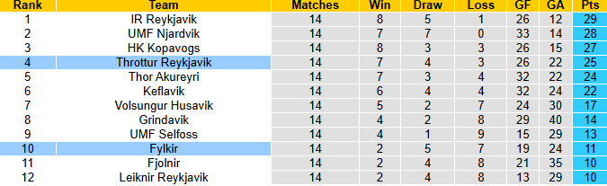 Nhận định, soi kèo Throttur Reykjavik vs Fylkir, 2h15 ngày 30/7: Chiến thắng thứ 3 - Ảnh 5