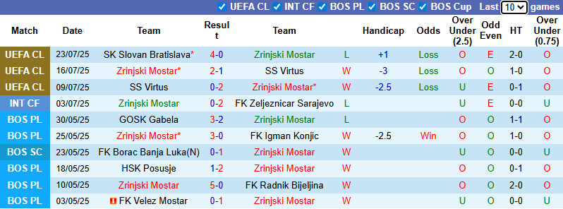 Nhận định, soi kèo Zrinjski Mostar vs Slovan Bratislava, 2h00 ngày 30/7: Chiến thắng danh dự - Ảnh 2