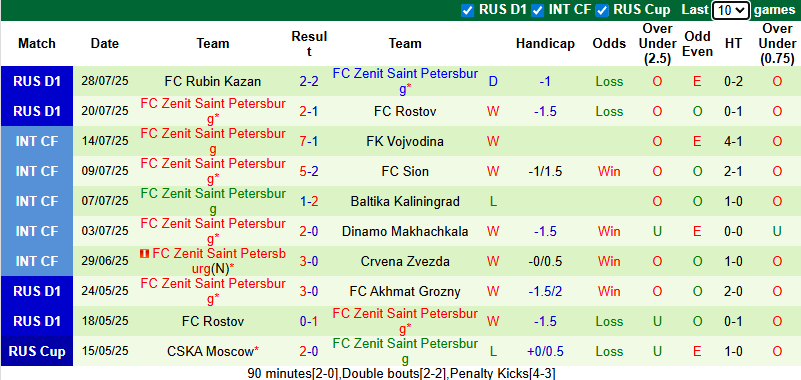 Nhận định, soi kèo Akhmat Grozny vs Zenit Saint Petersburg, 0h45 ngày 31/7: Tin vào chủ nhà - Ảnh 3
