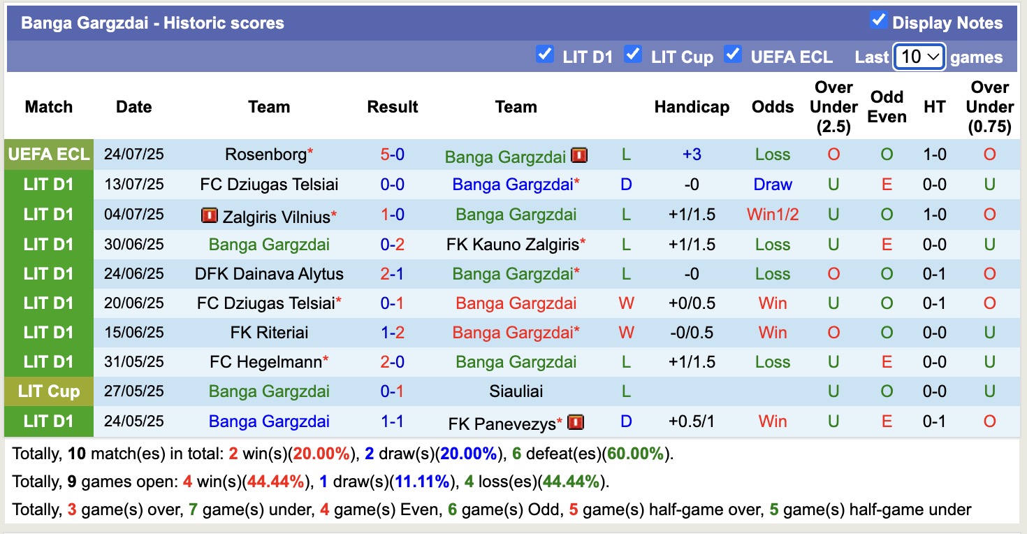 Nhận định, soi kèo Banga Gargzdai vs Rosenborg, 23h00 ngày 31/7: Tan nát sân nhà - Ảnh 2