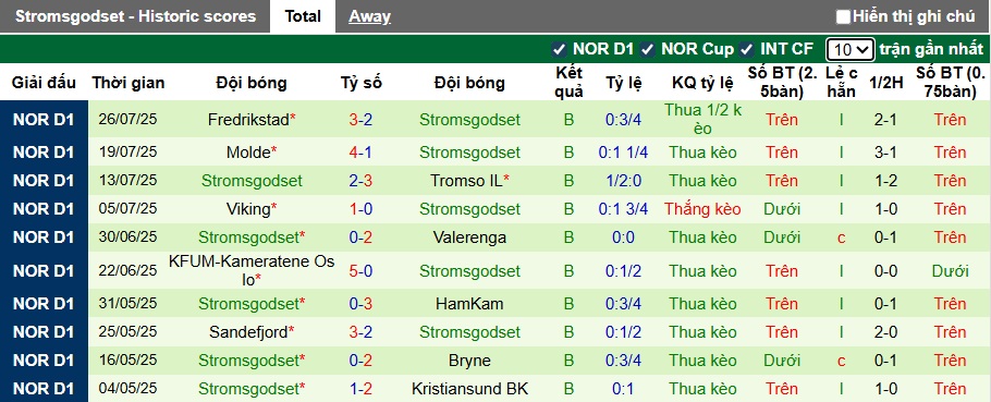 Nhận định, soi kèo Bodo Glimt vs Stromsgodset, 00h00 ngày 31/7: Khách khủng hoảng - Ảnh 3