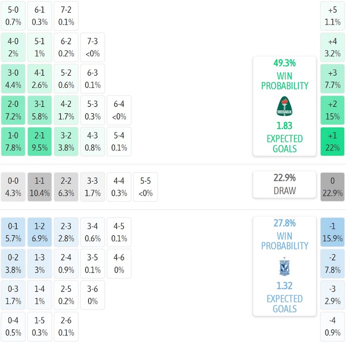 Nhận định, soi kèo Breidablik vs Lech Poznan, 1h30 ngày 31/7: Khác biệt đẳng cấp - Ảnh 5