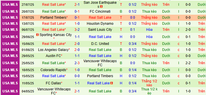Nhận định, soi kèo Club America vs Real Salt Lake, 08h30 ngày 31/7: Tin vào Salt Lake - Ảnh 2