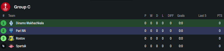 Nhận định, soi kèo Dinamo Makhachkala vs Nizhny Novgorod, 22h30 ngày 30/7: Khó tin cửa dưới - Ảnh 4