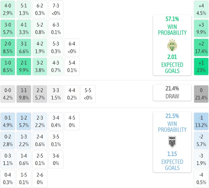 Nhận định, soi kèo Ferencvaros vs FC Noah, 1h00 ngày 31/7: Không khoan nhượng - Ảnh 6
