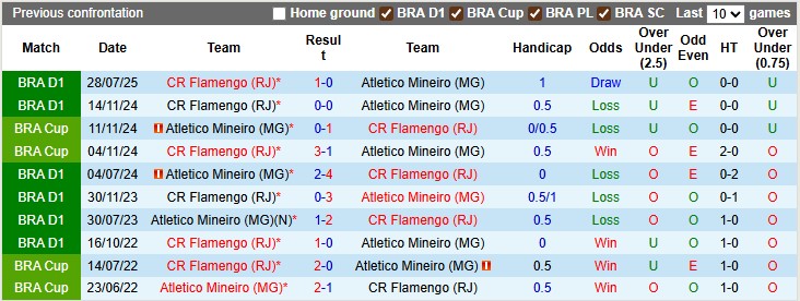 Nhận định, soi kèo Flamengo vs Atletico Mineiro, 7h30 ngày 1/8: Điểm tựa sân nhà - Ảnh 3