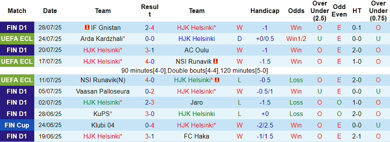 Nhận định, soi kèo HJK Helsinki vs Arda, 23h00 ngày 31/7: Cửa trên ‘ghi điểm’ - Ảnh 1