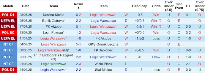 Nhận định, soi kèo Legia Warszawa vs Banik Ostrava, 2h00 ngày 1/8: Sửa chữa sai lầm - Ảnh 2