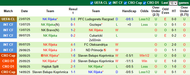 Nhận định, soi kèo Ludogorets Razgrad vs Rijeka, 0h30 ngày 31/7: Tận dụng lợi thế - Ảnh 3