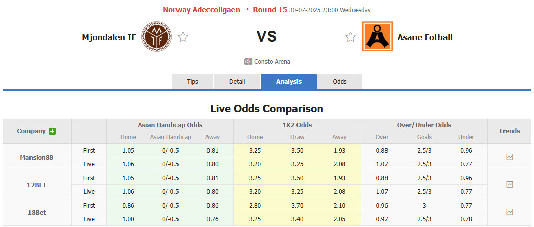 Nhận định, soi kèo Mjondalen vs Asane Fotball, 23h00 ngày 30/7: Thoát khỏi đáy bảng xếp hạng - Ảnh 1