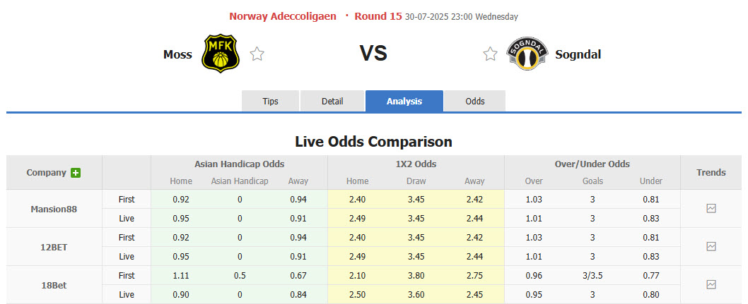 Nhận định, soi kèo Moss FK vs Sogndal Fotball, 23h00 ngày 30/7: Trận đấu bước ngoặt - Ảnh 1