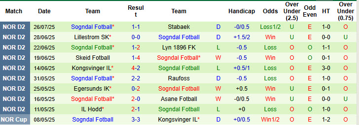 Nhận định, soi kèo Moss FK vs Sogndal Fotball, 23h00 ngày 30/7: Trận đấu bước ngoặt - Ảnh 3