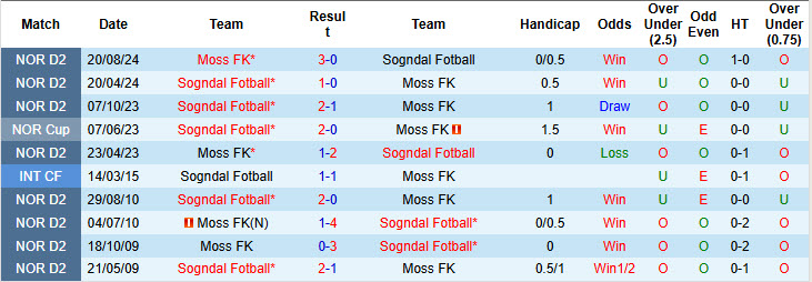 Nhận định, soi kèo Moss FK vs Sogndal Fotball, 23h00 ngày 30/7: Trận đấu bước ngoặt - Ảnh 4