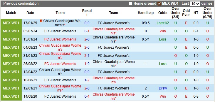 Nhận định, soi kèo nữ Guadalajara vs nữ Juarez, 8h00 ngày 1/8: Chủ nhà ra oai - Ảnh 3